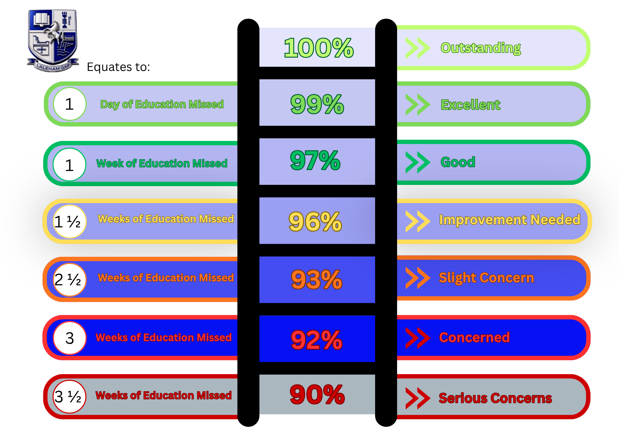 Attendance graphic illustrating the impact of absence on learning time. Students with 100% attendance lose no school days, while 99% results in one days education missed, 97% results in one week of education missed, 96% results in 1.5 weeks of education missed, 93% results in 2.5 weeks of education missed, 92% results in 3 weeks of education missed and 90% results in 3.5 weeks of education missed.