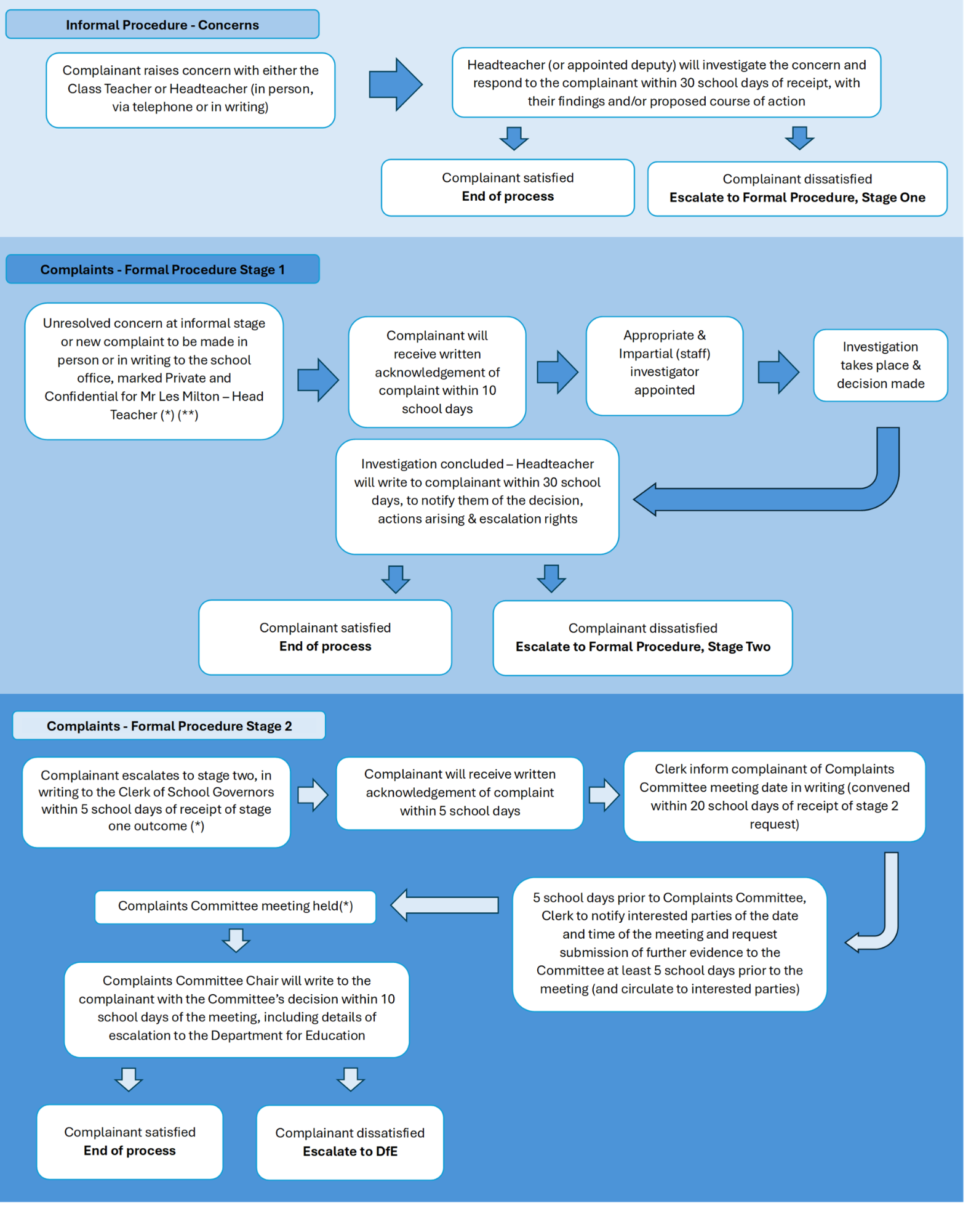 complaints (staff and school) formal procedure flow chart