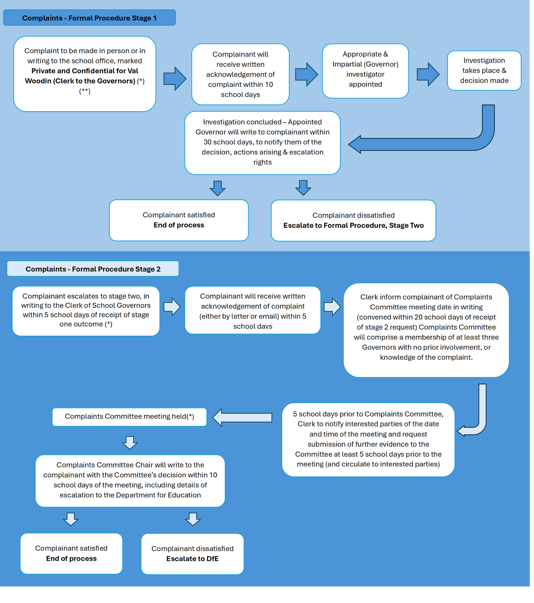 complaints (Headteacher) formal procedure flow chart
