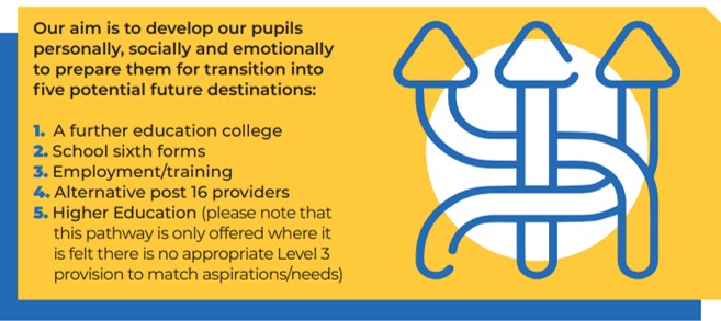 we prepare our students to transition into: college, sixth form, employment or training or other higher education providers